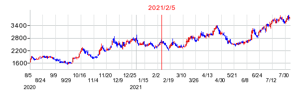 2021年2月5日 14:40前後のの株価チャート